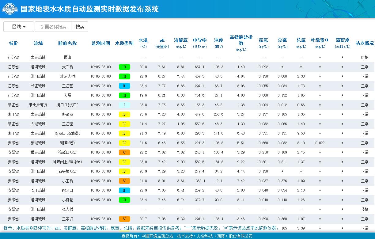 国家地表水水质自动监测实时数据发布系统